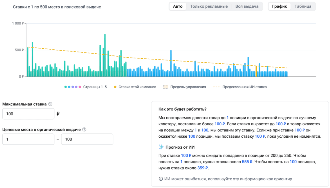 Можно создать рекламную кампанию, чтобы оказаться на конкретной позиции.