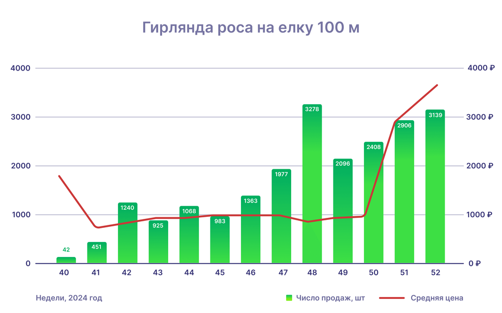 Успеть к Новому году: что важно сделать на маркетплейсах прямо сейчас