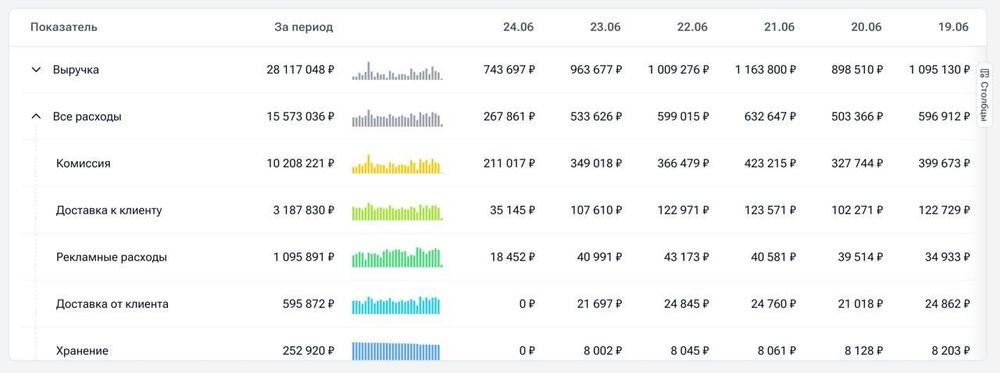 Sellmonitor добавил инструмент ежедневного анализа финансовых показателей