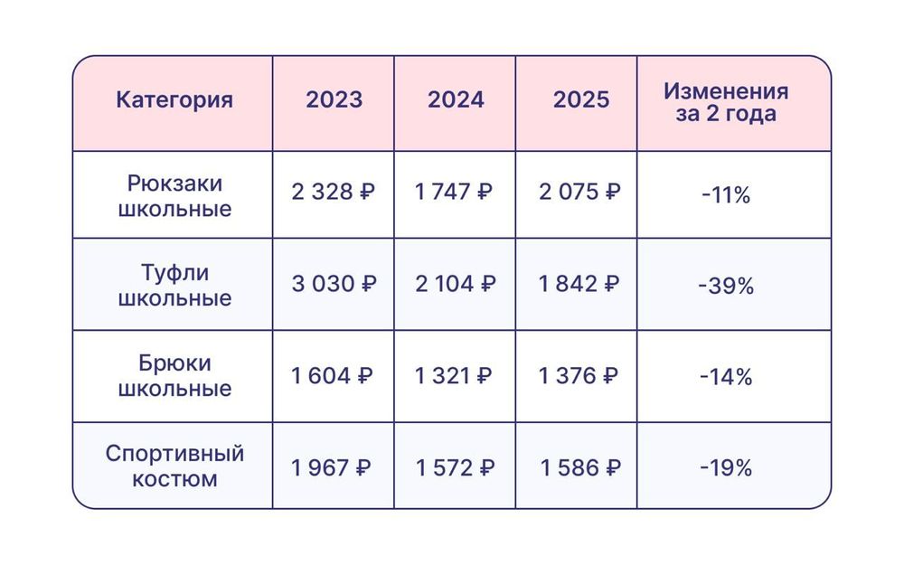 Как изменились цены и выручка в товарах для школы на маркетплейсах