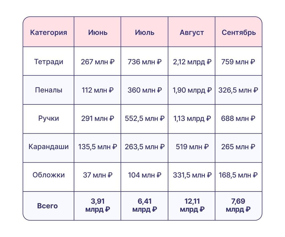Как изменились цены и выручка в товарах для школы на маркетплейсах