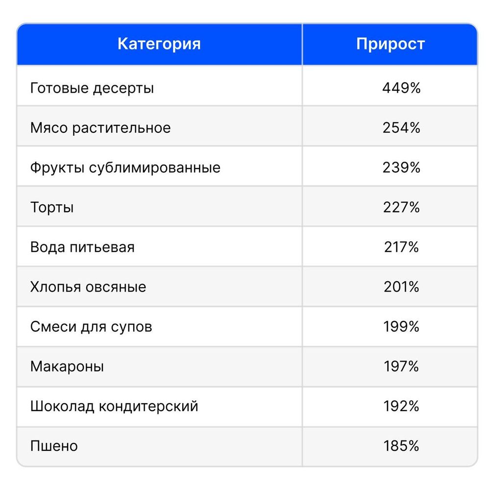 Рынок еды на маркетплейсах и в e-grocery: что происходит внутри категории