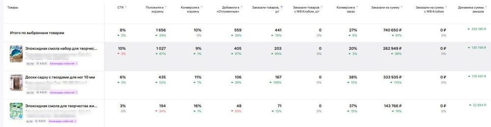 Как доработка карточки товара на МП увеличила выручку на 70% за месяц