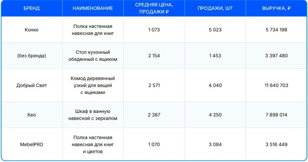 Мебель на маркетплейсах: как изменился спрос за год в цифрах