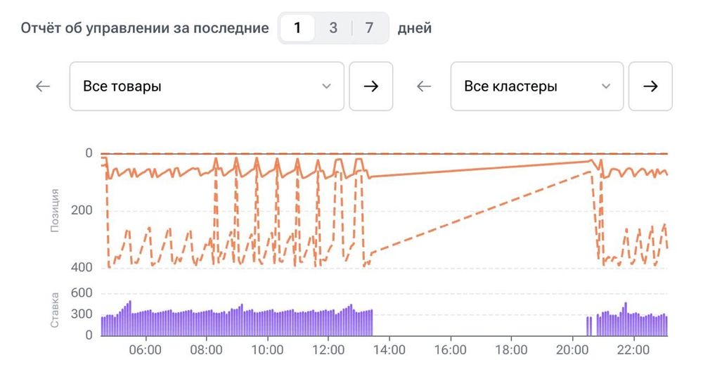 Sellmonitor обновил инструмент «Управление рекламой» для Wildberries