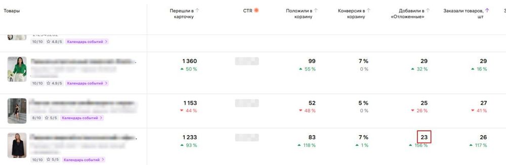 Одна карточка вместо трех: как мы увеличили заказы на WB в 6,3 раза