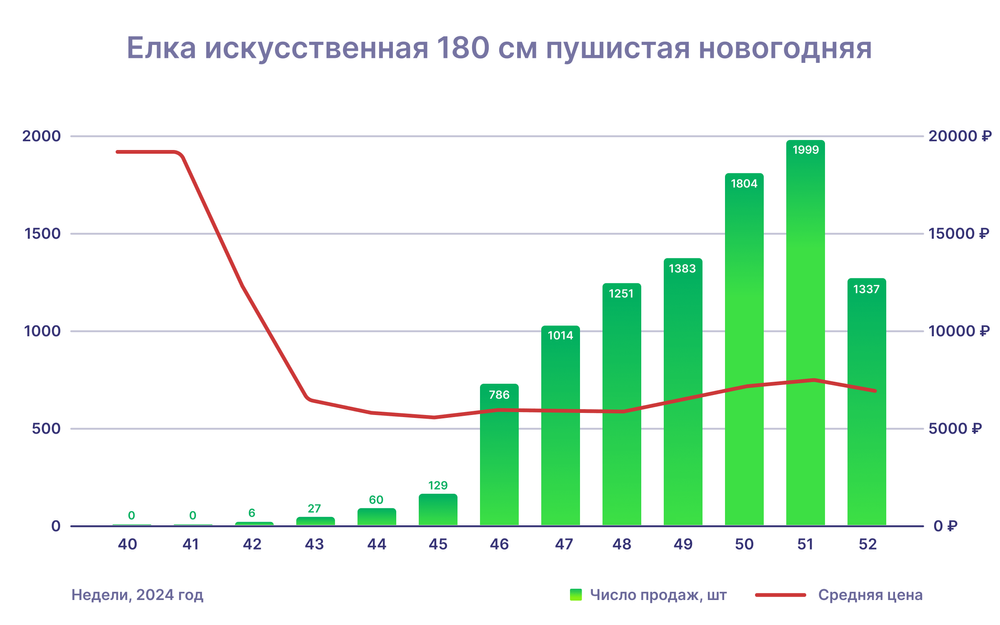 Успеть к Новому году: что важно сделать на маркетплейсах прямо сейчас