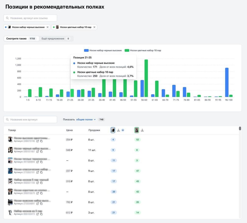 Sellmonitor отслеживает позиции товаров в рекомендательных полках WB