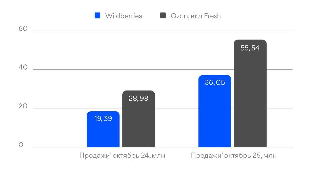 Рынок еды на маркетплейсах и в e-grocery: что происходит внутри категории
