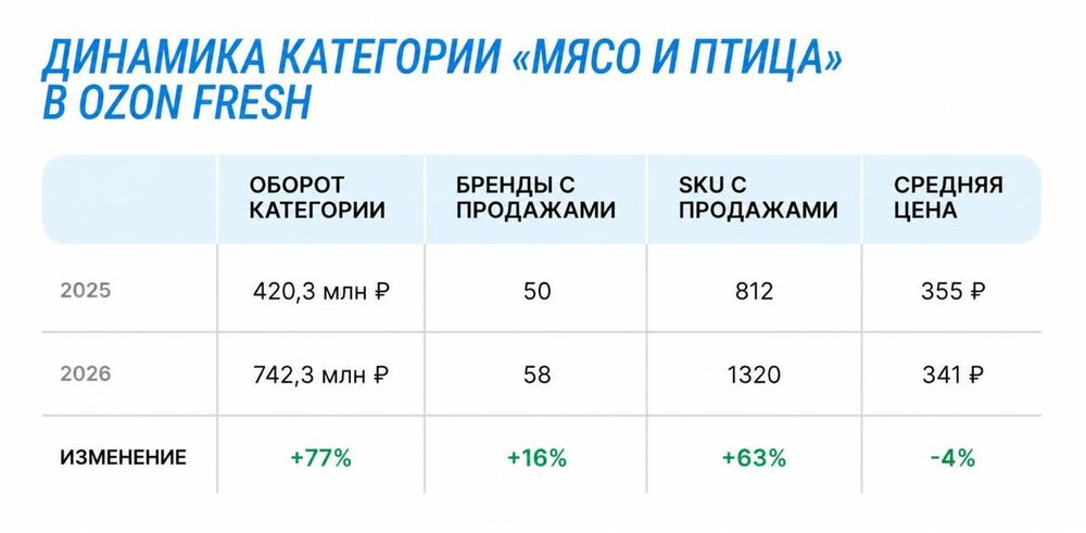 Как меняется рынок мясной продукции в сервисах доставки