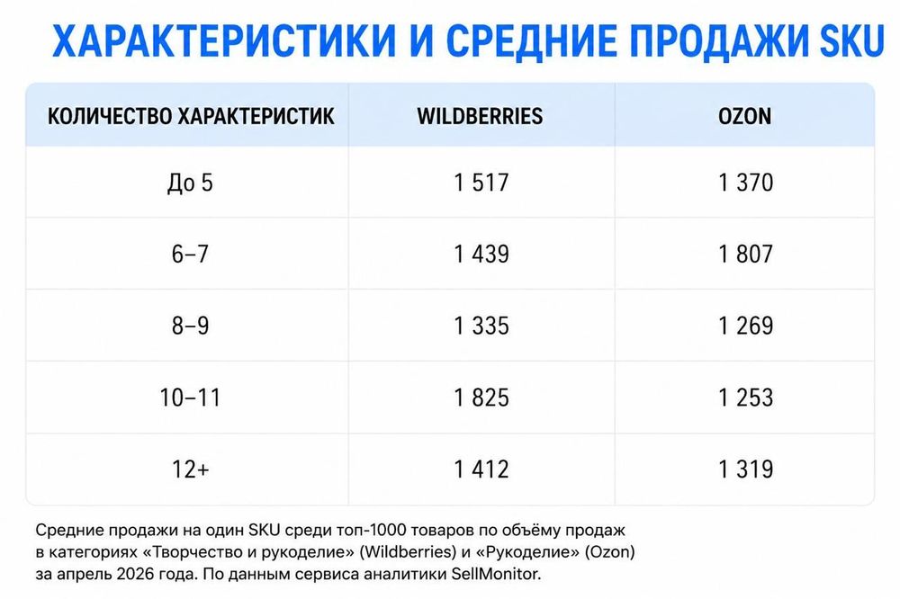 Что общего у карточек лидеров продаж на маркетплейсах
