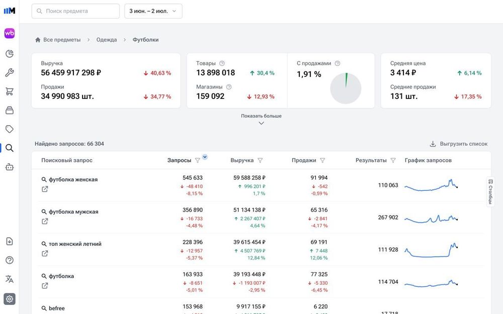 Sellmonitor добавил аналитику спроса по поисковым запросам Wildberries