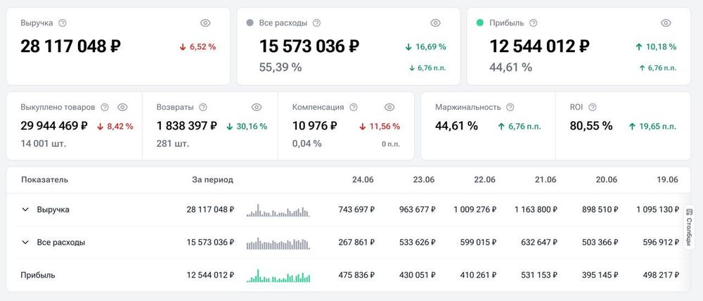 Sellmonitor добавил инструмент ежедневного анализа финансовых показателей