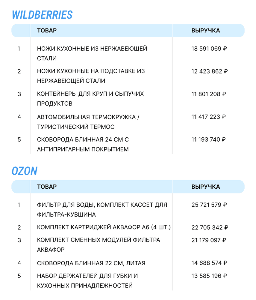 Бренд, ассортимент или no-name: кто забирает выручку в категории «Кухня»