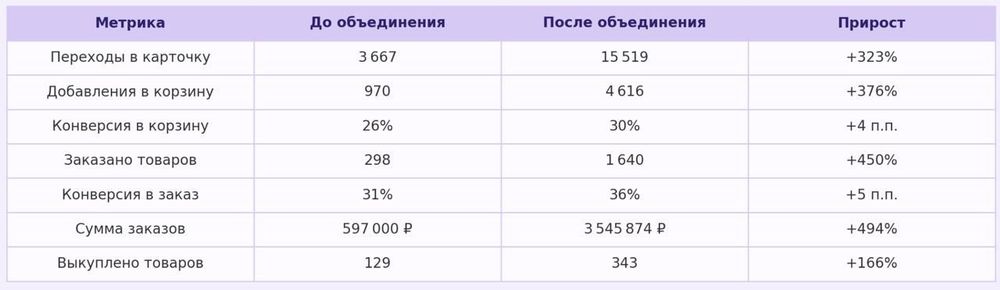 Одна карточка вместо трех: как мы увеличили заказы на WB в 6,3 раза