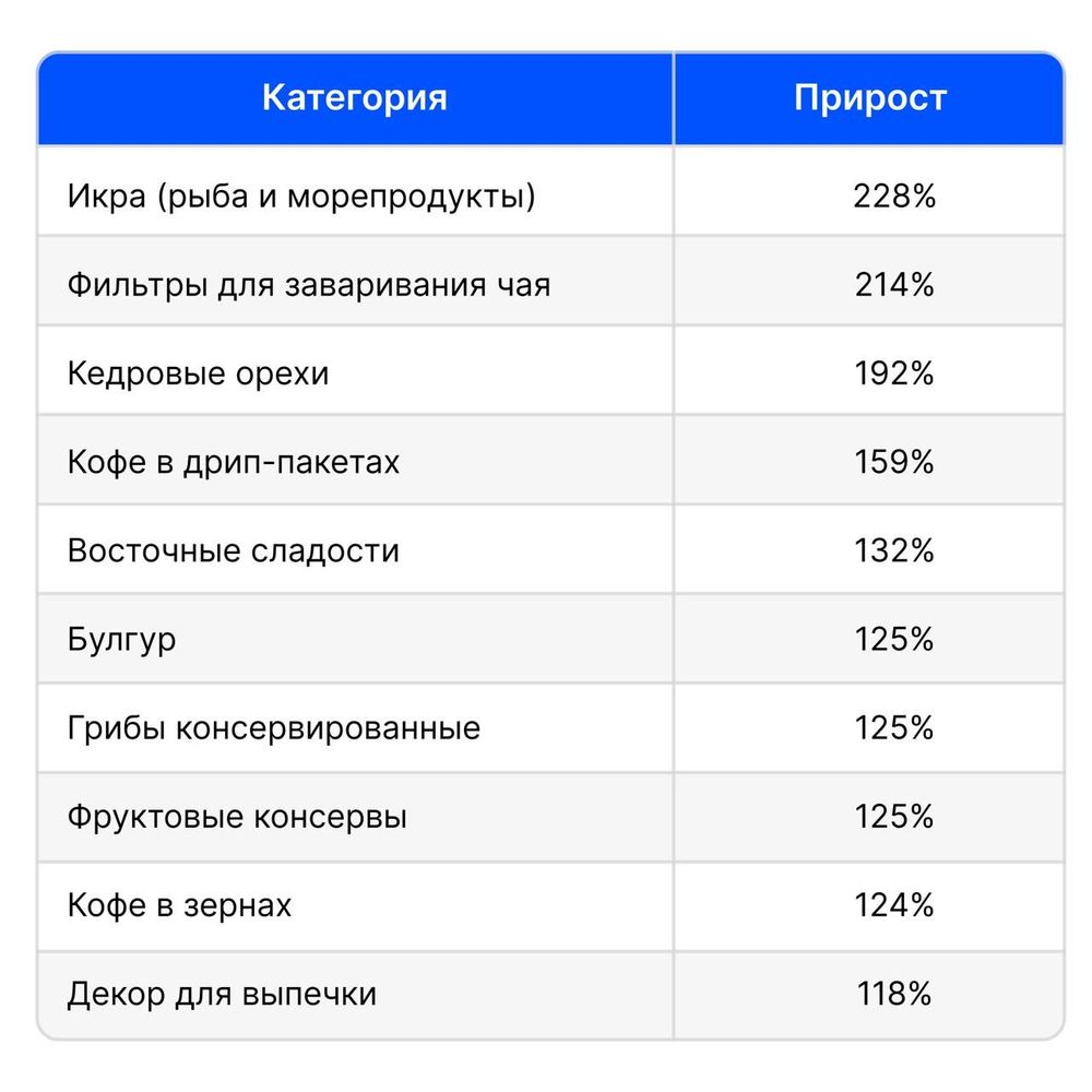Рынок еды на маркетплейсах и в e-grocery: что происходит внутри категории