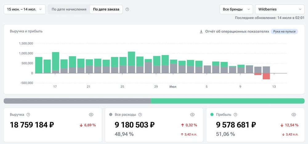 Sellmonitor обновил инструменты анализа продаж для селлеров