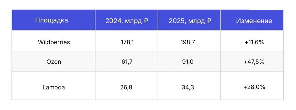 Рынок одежды меняется: кто зарабатывает на маркетплейсах в 2025 году