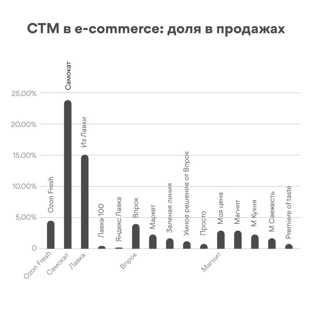 Рынок еды на маркетплейсах и в e-grocery: что происходит внутри категории