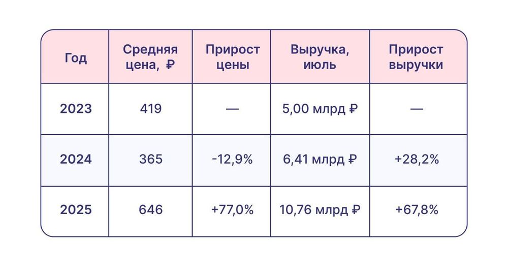Как изменились цены и выручка в товарах для школы на маркетплейсах