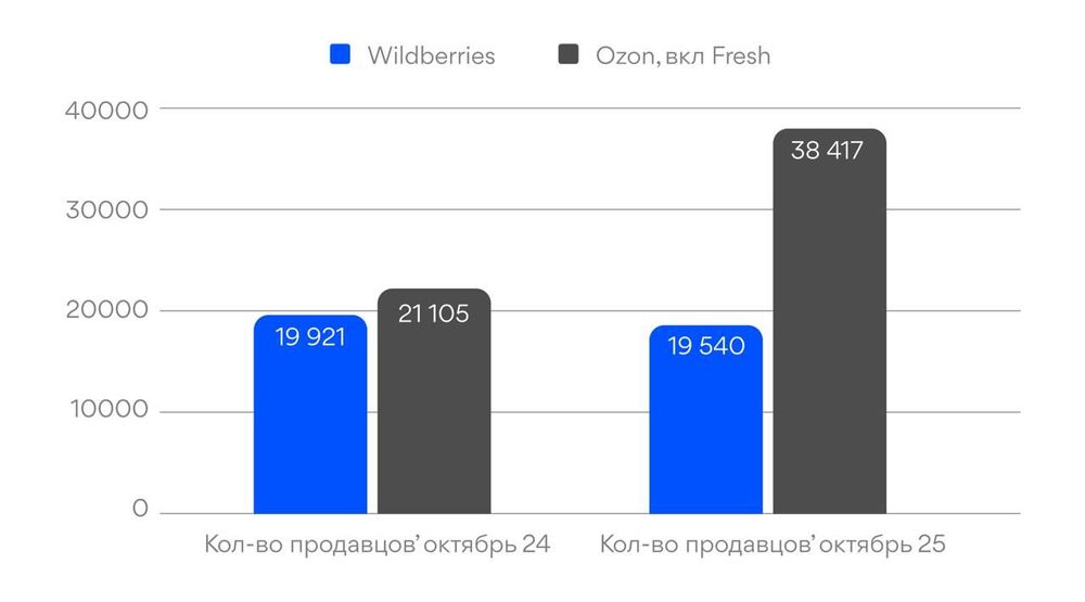 Рынок еды на маркетплейсах и в e-grocery: что происходит внутри категории