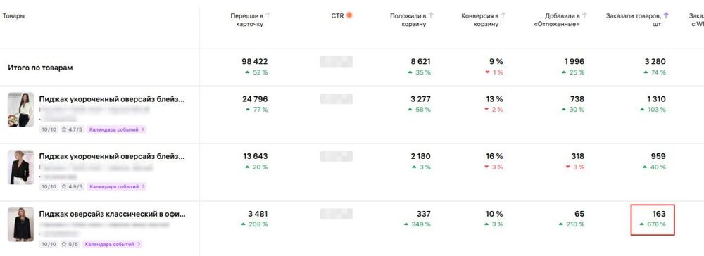 Одна карточка вместо трех: как мы увеличили заказы на WB в 6,3 раза