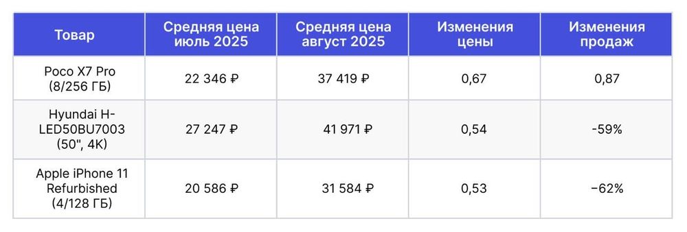 Электроника дорожает, но спрос растет: парадокс, работающий на бренды